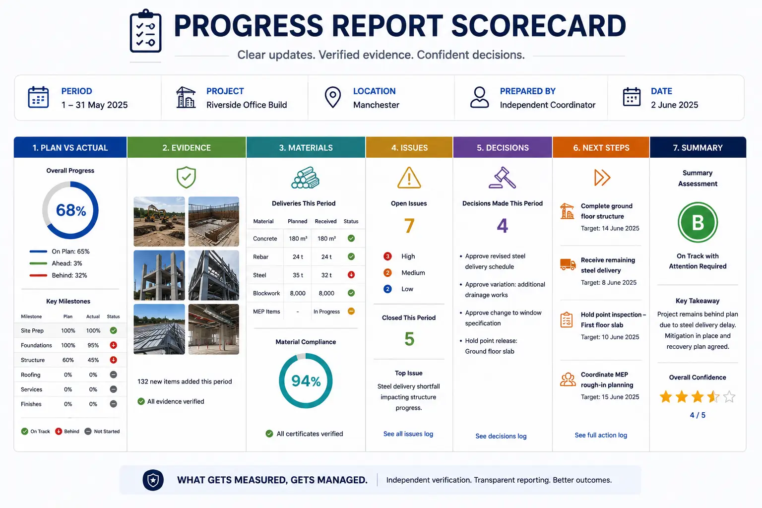 Progress Report Scorecard Dashboard
