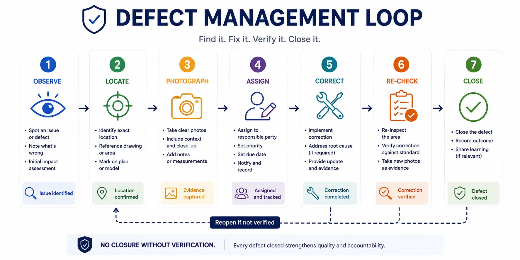 Defect Management Loop Infographic